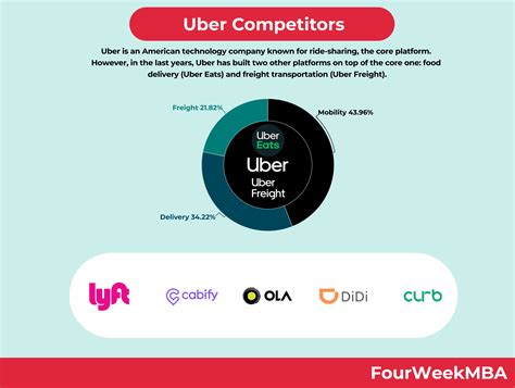 who is uber competition