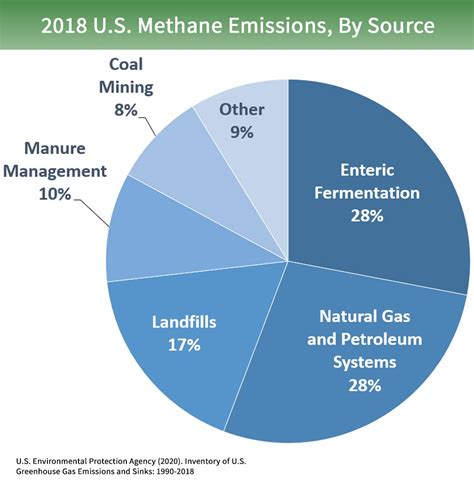 who produces the most methane gas