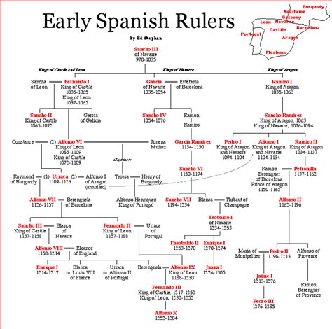 who ruled spain in 1801