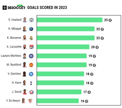 who scored most goals in 2023