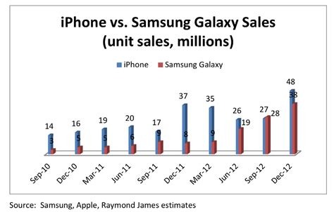 These Who Sold More Phones Apple Or Samsung Tips And Trick