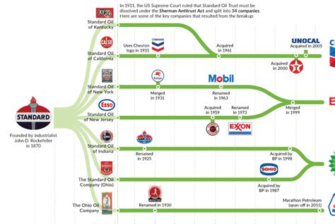 who split up standard oil