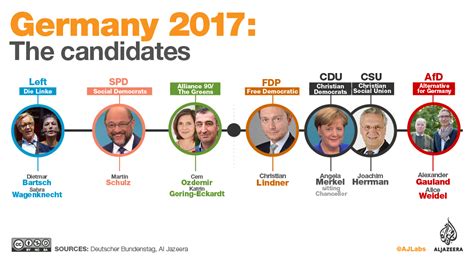 who votes for the chancellor in germany