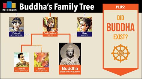 who was siddhartha gautama's father