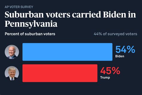 who won the election in pennsylvania 2020