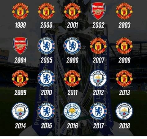 who won the premier league in 1999