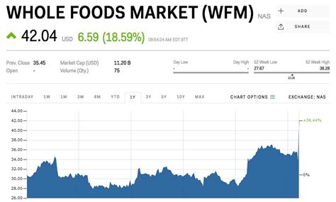 whole foods market stock price news