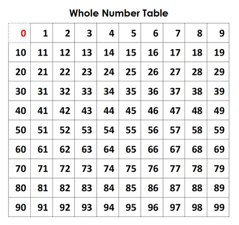 Whole Number Chart