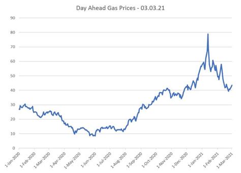 wholesale gasoline prices chart