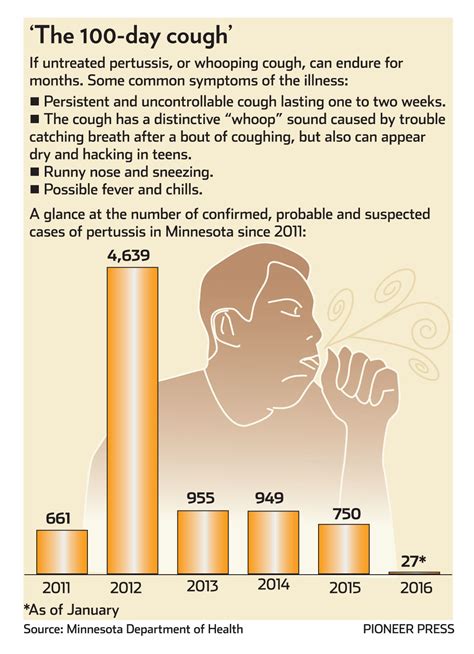 whooping cough cases