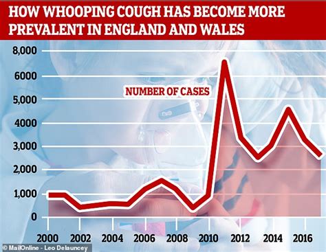 whooping cough cases uk