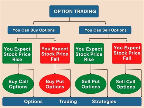 Why Trade Options? InformIT