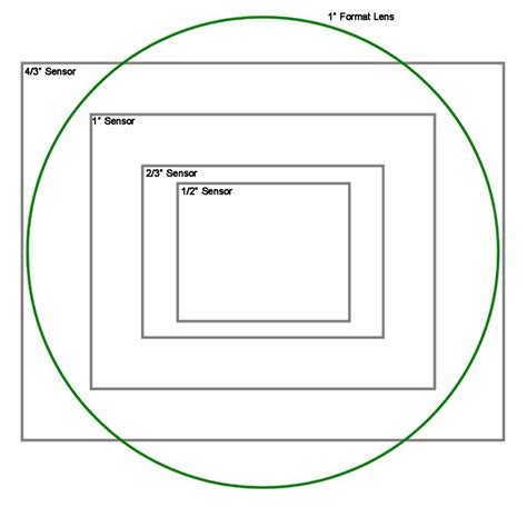Why Are Camera Lenses Round But Pictures Rectangular