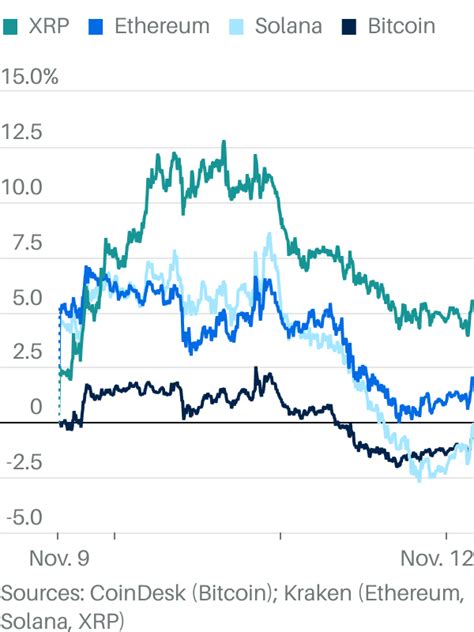Why Are Cryptos Dropping Now