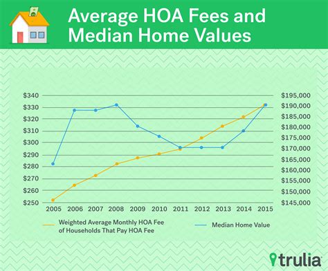 Why Are Hoa Fees Different In Same Complex