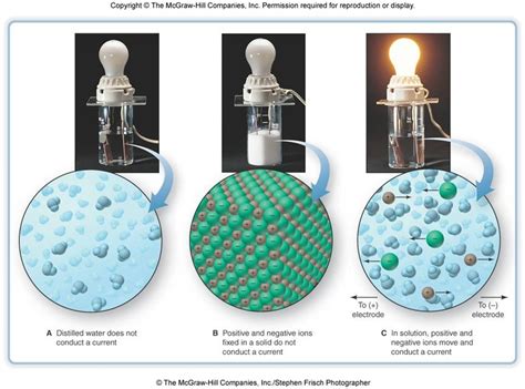 Why Are Ionic Compounds Conductive In Water