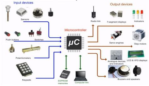 Why Are Microcontrollers Important