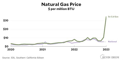 why are natural gas prices rising today