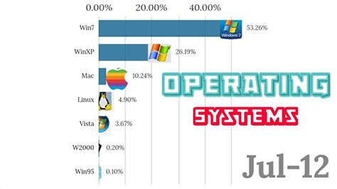 Why Are There So Many Operating Systems