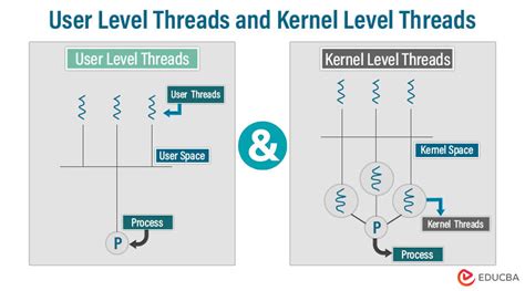 Why Are User Level Threads Faster Than Kernel Level Threads