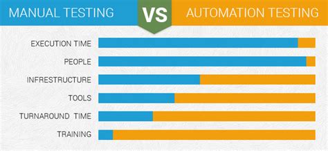 why automation testing is better than manual