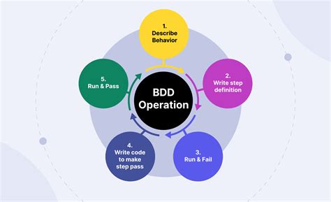 Why Bdd Is Used