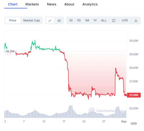 why bitcoin down today