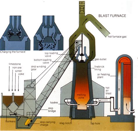 Why Blast Furnace