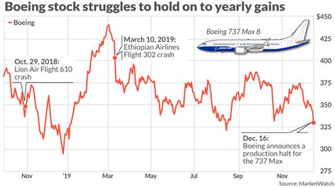 why boeing stock down