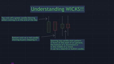 Why Candlestick Wicks Are So Important