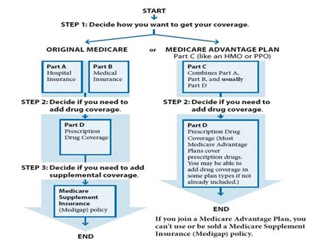 why choose medicare over medicare advantage