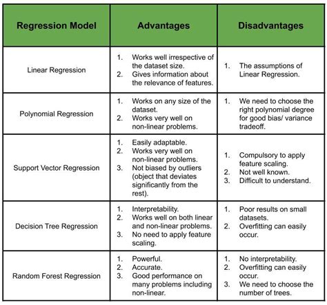 why choose regression model