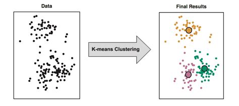 why clustering is unsupervised learning
