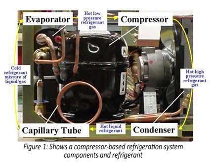 Why Compressor Is Used In Refrigerator
