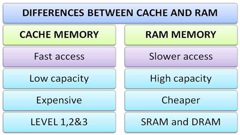 why computers have more ram than cache memory