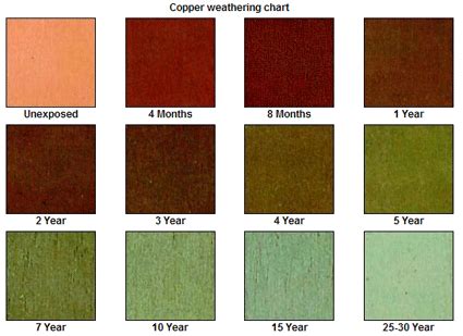 Why Copper Changes Color