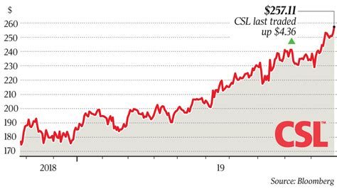 why csl shares dropping