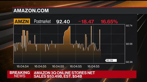 why did amazon stock go up today