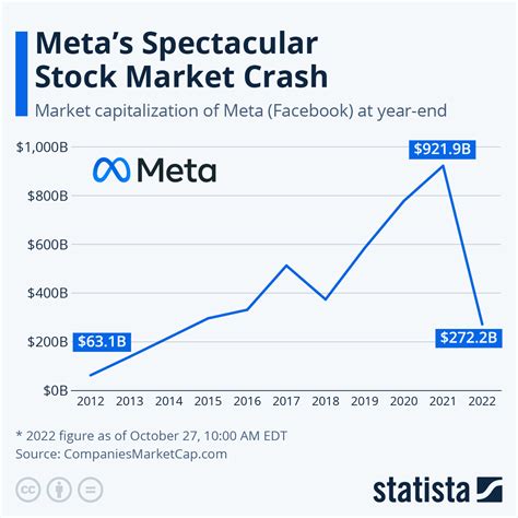why did meta stock drop today