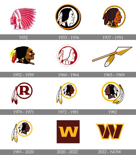 why did the redskins change their logo