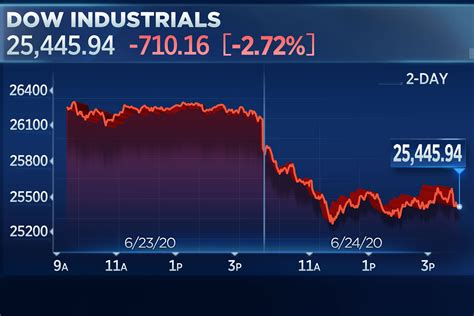 why did the stock market drop today cnn