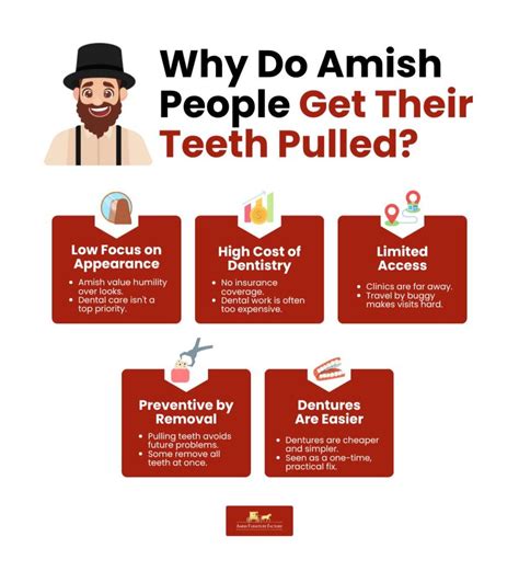 why do amish remove their teeth