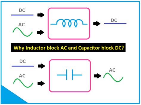 Why Do Inductors Block Ac
