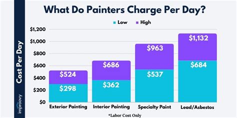 Why Do Painters Charge So Much