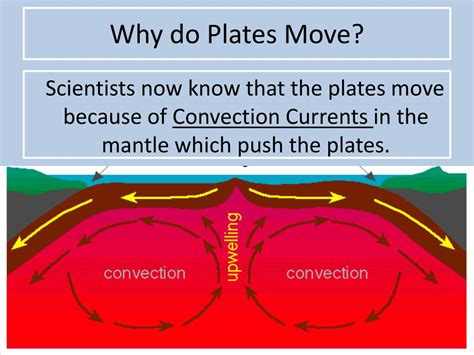 Why Do Plates Move Apart