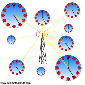 Why Do Radio Controlled Clocks Work