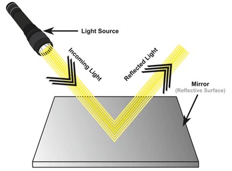 Why Do Shiny Surfaces Reflect Light