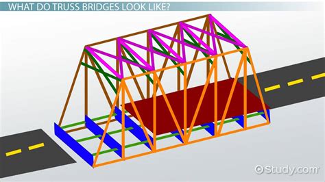 why do truss bridges work