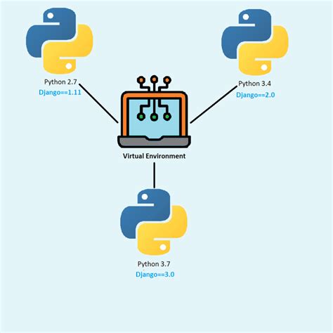 why do we need virtual environment in django