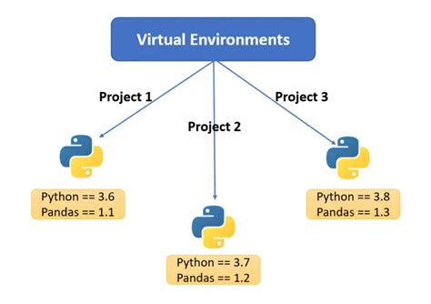 why do we need virtual environment in python